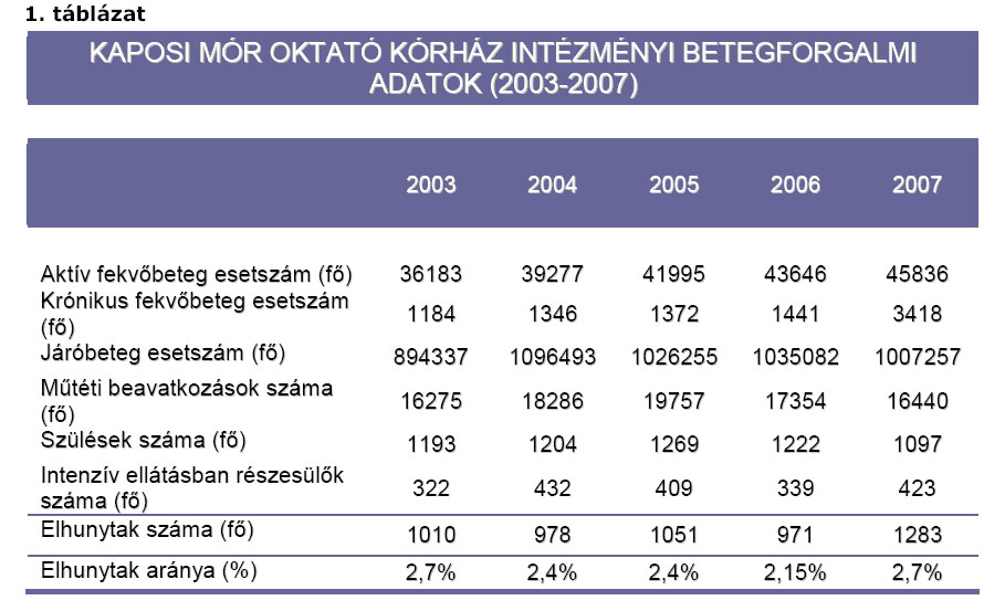 Kaposi Mór Oktató Kórház intézményi betegforgalmi adatok
