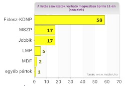 Négypárti parlamentet várnak a kutatók